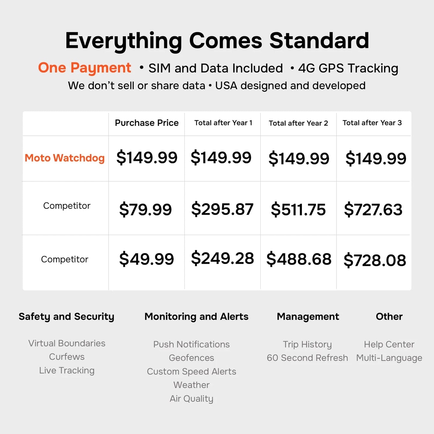 Track Your Car Instantly - No Monthly Fees